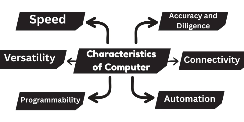 characteristics-of-computers-post-image-updated