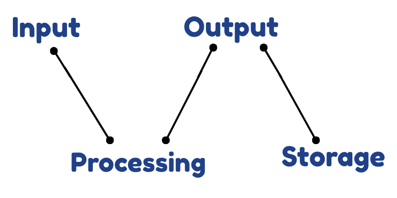 four-basic-functions-of-a-computer-post-image.