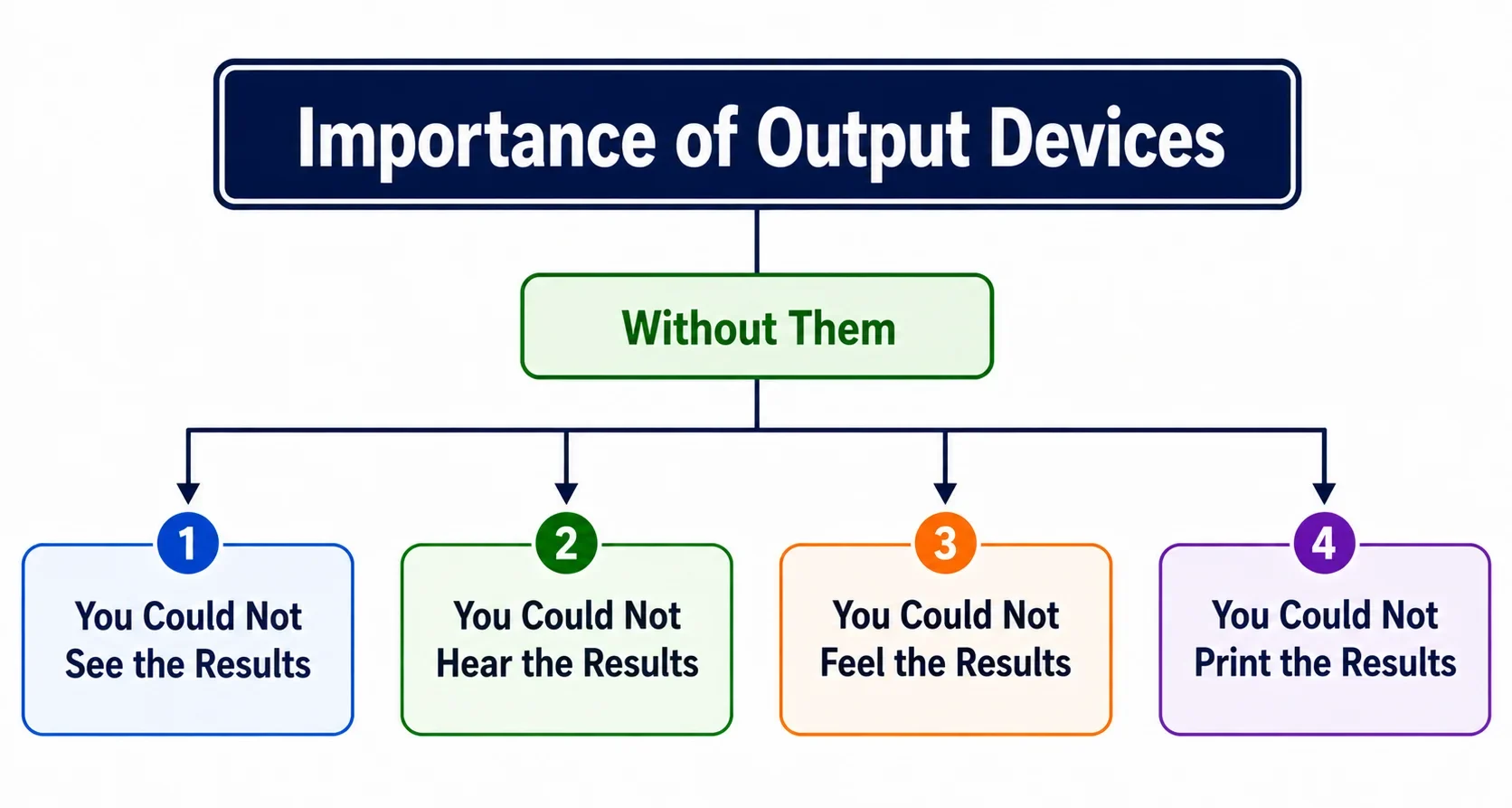 Importance of output devices for users who cannot see, hear, feel, or print computer output.
