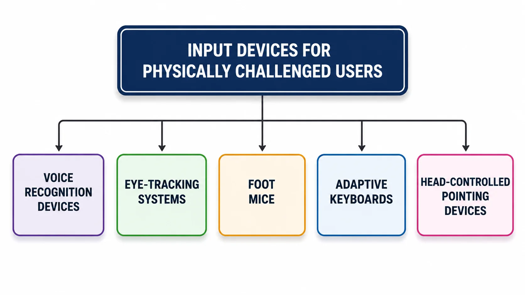 Input devices for physically challenged users diagram showing voice recognition devices, eye-tracking systems, foot mice, adaptive keyboards, and head-controlled pointing devices.