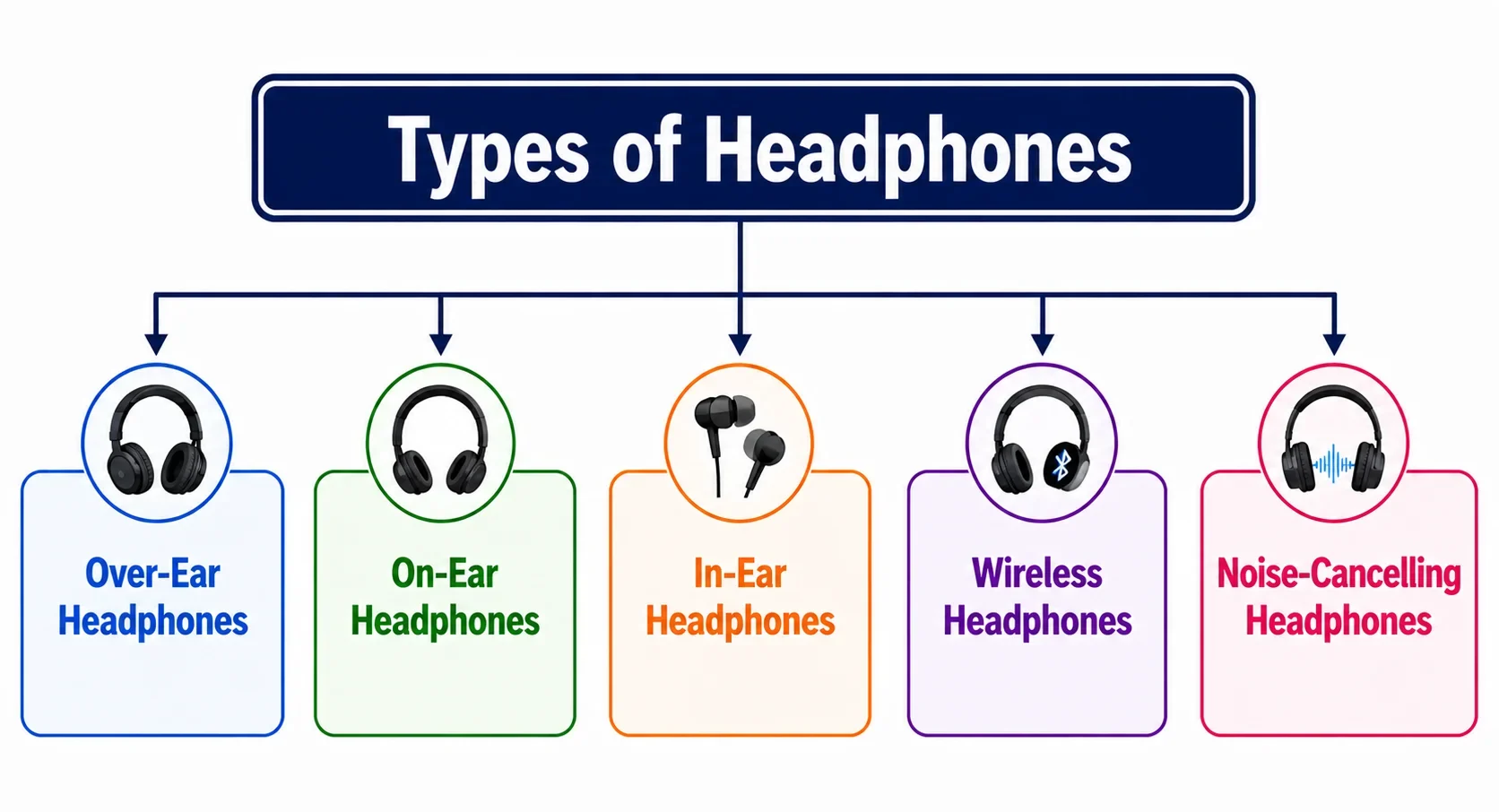 Types of headphones including over-ear, on-ear, in-ear, wireless, and noise-cancelling headphones.