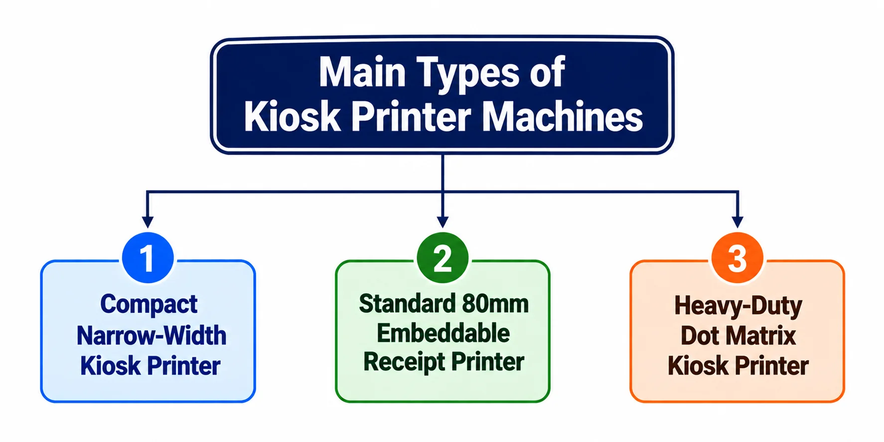 Diagram showing types of kiosk receipt printers covered in this article.