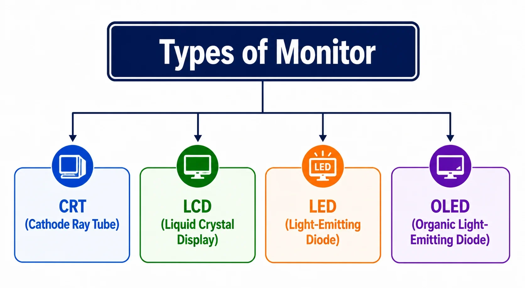 Types of monitors including CRT, LCD, LED, and OLED displays.