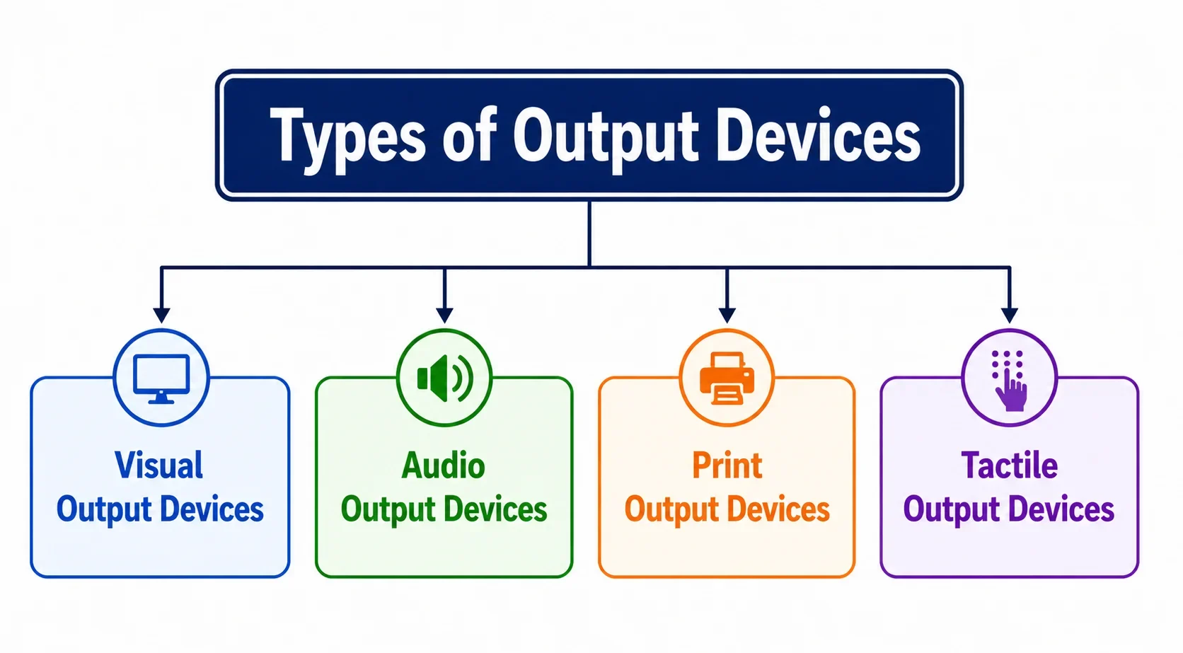 Types of output devices including visual, audio, print, and tactile output devices.
