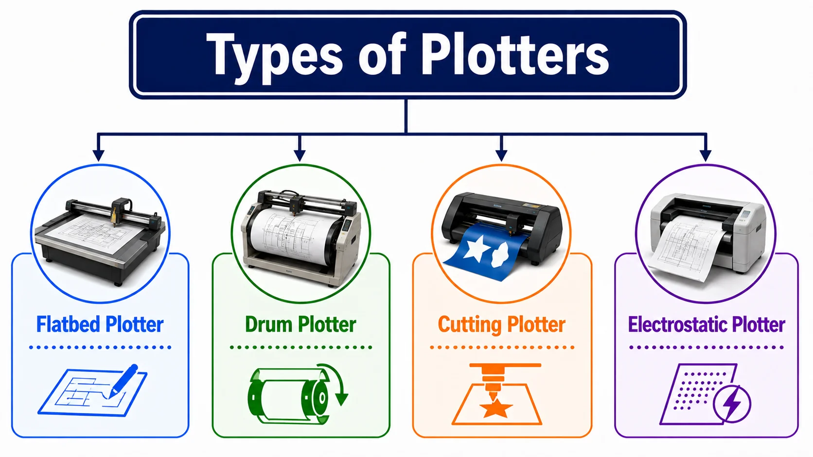 Types of plotters including flatbed, drum, cutting, and electrostatic plotters.