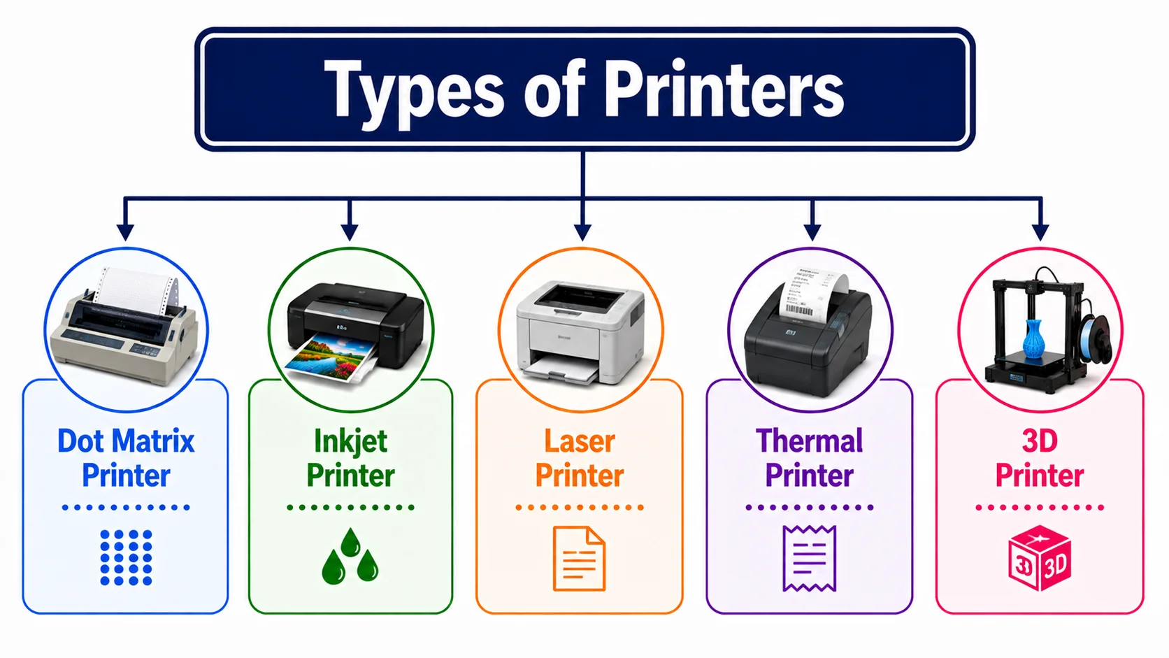 Types of printers including dot matrix, inkjet, laser, thermal, and 3D printers