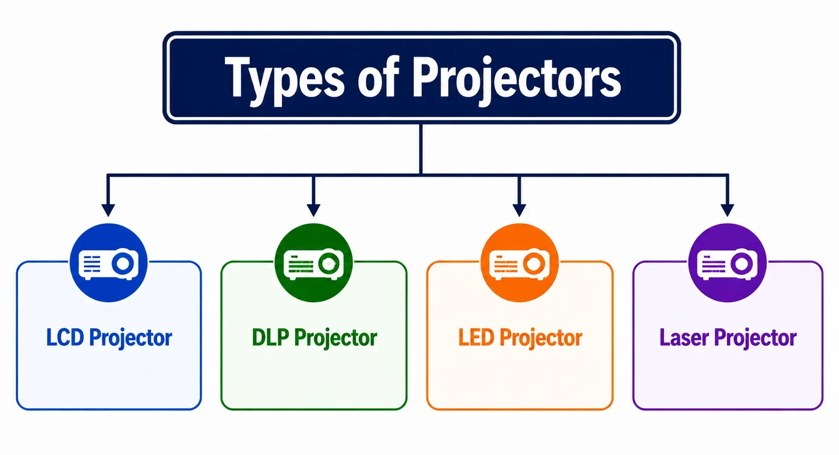 Types of projectors including LCD, DLP, LED, and laser projectors.