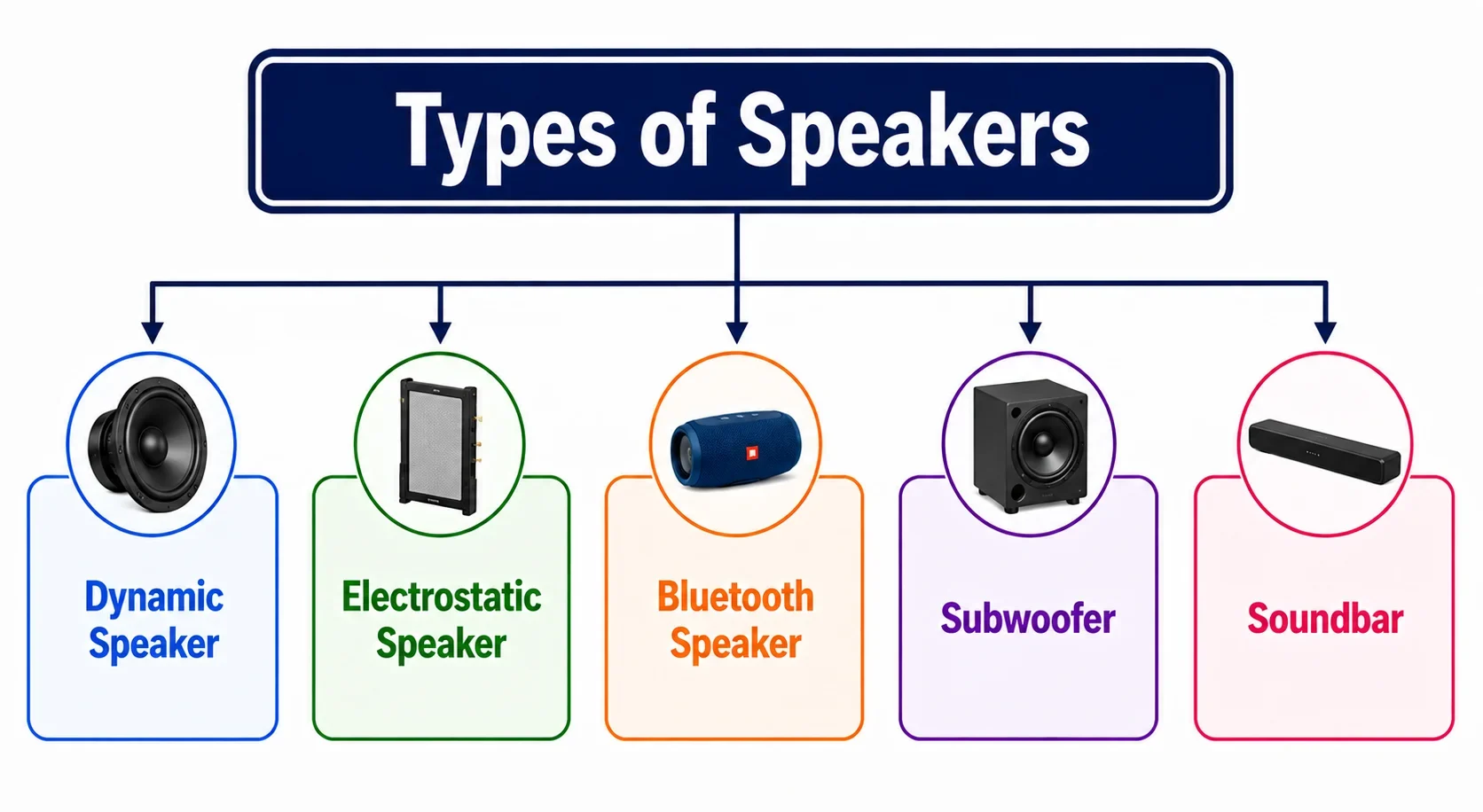 Types of speakers including dynamic, electrostatic, Bluetooth speakers, subwoofers, and soundbars.
