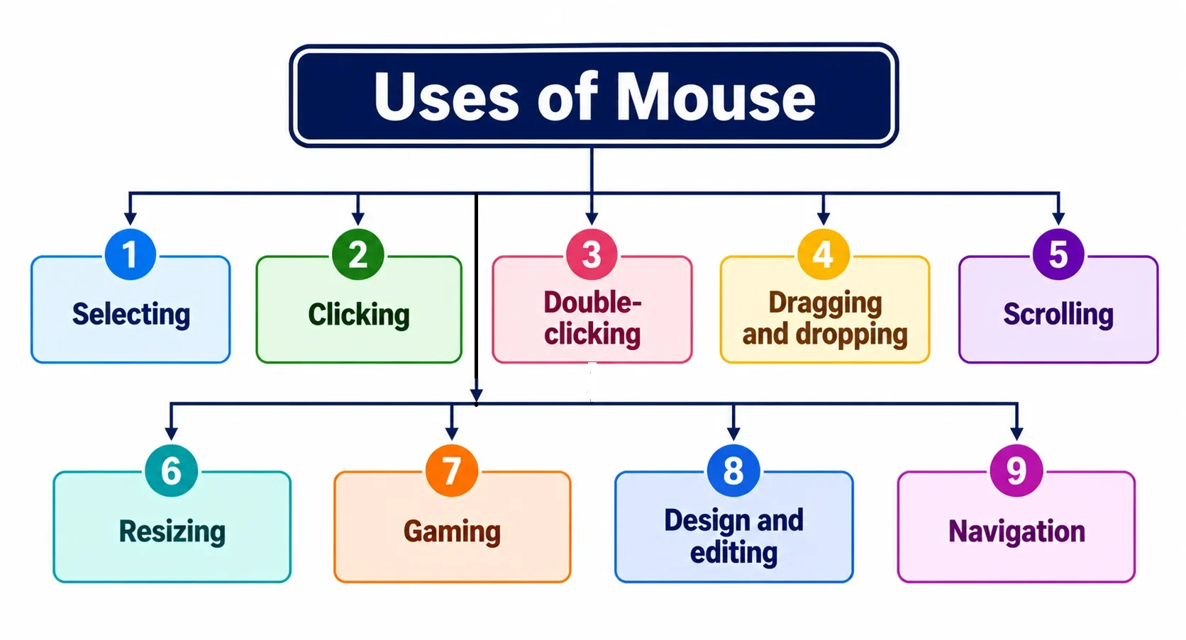 Diagram showing the uses of a computer mouse including selecting, clicking, scrolling, gaming, and navigation