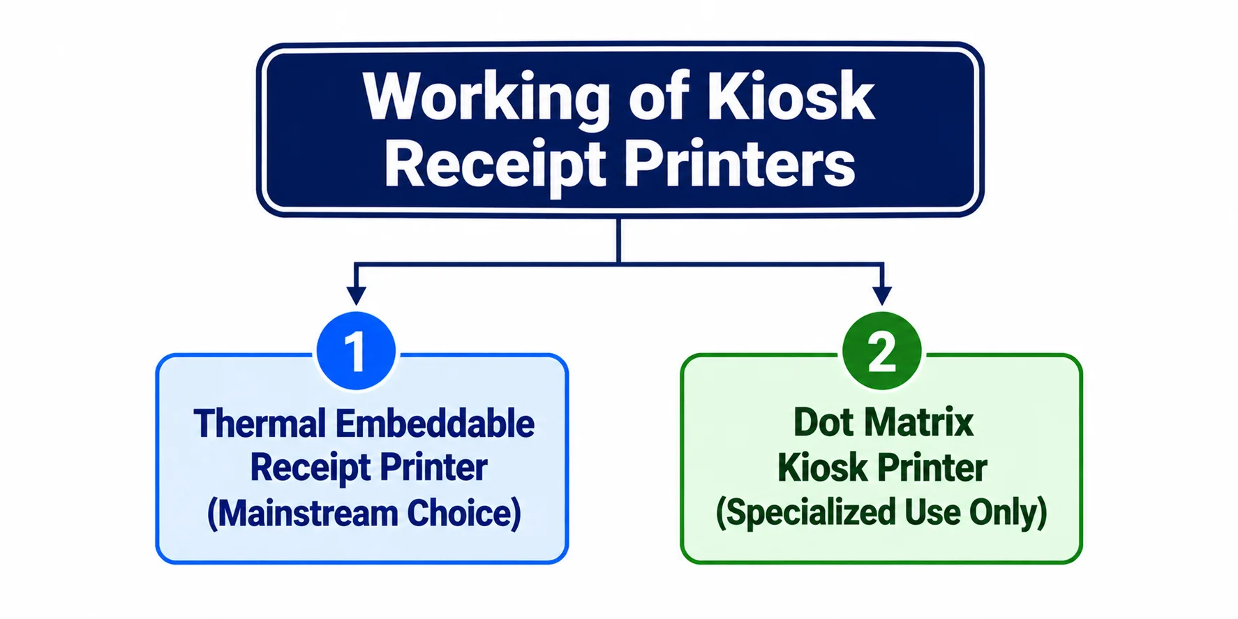 diagram showing working style of two different types of kiosk receipt printers.