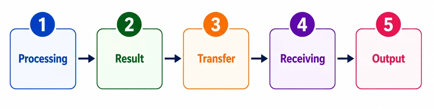 How output devices work from computer processing and data transfer to receiving and presenting the final output.