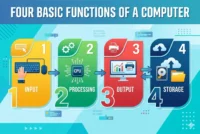 Four Basic Functions of a Computer | Input – Output | Processing & Storage